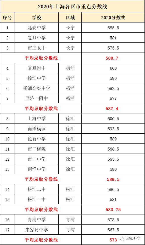 2020上海198所高中平行志愿分数线排名！你的理想高中，分数线多少？