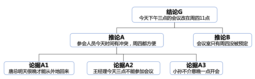 秘书这样汇报，要不要送她去非洲？丨五篇文学会金字塔原理（1）