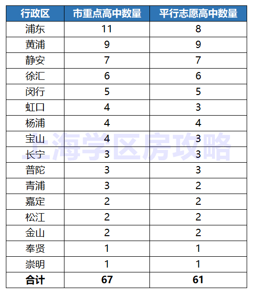 中考选对了区，区重点的考分照样进市重点|上海学区房攻略精选