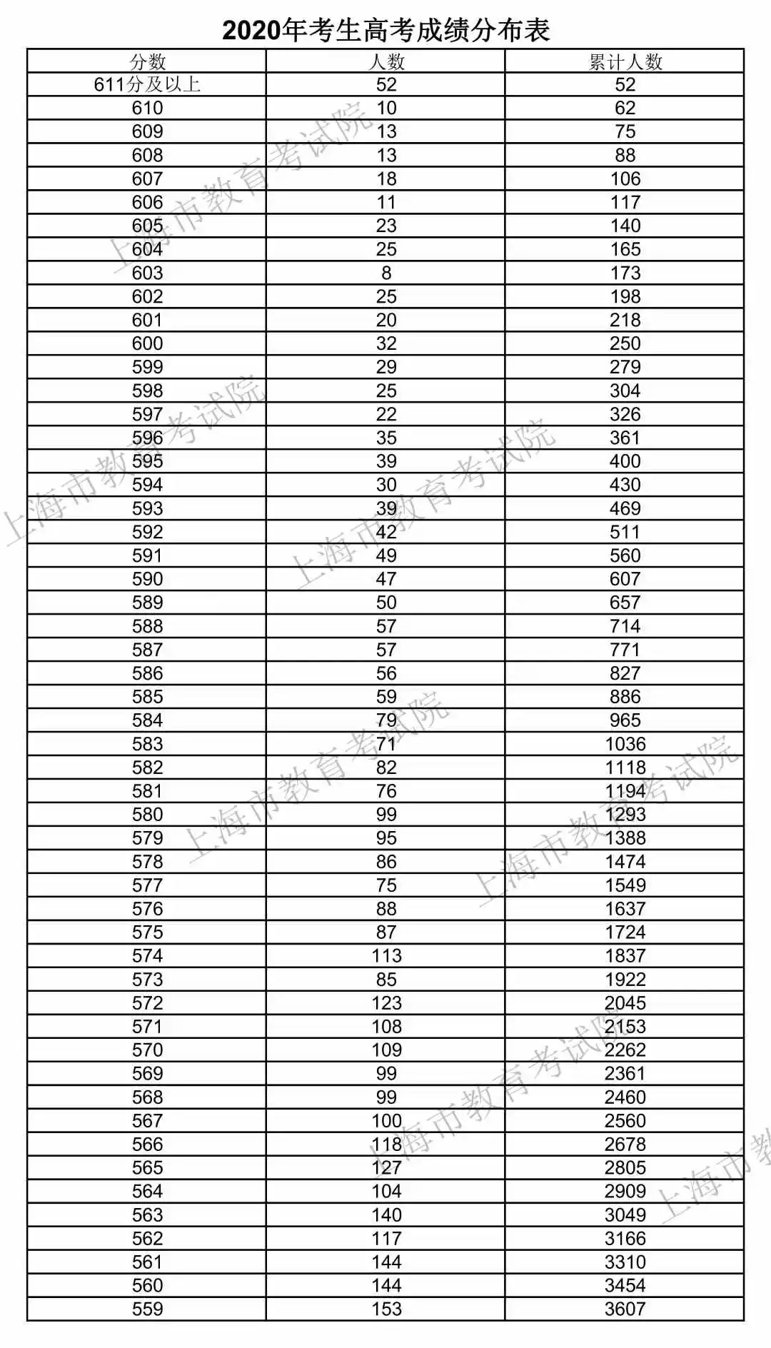 快讯！2020上海高考“成绩分布表”公布！