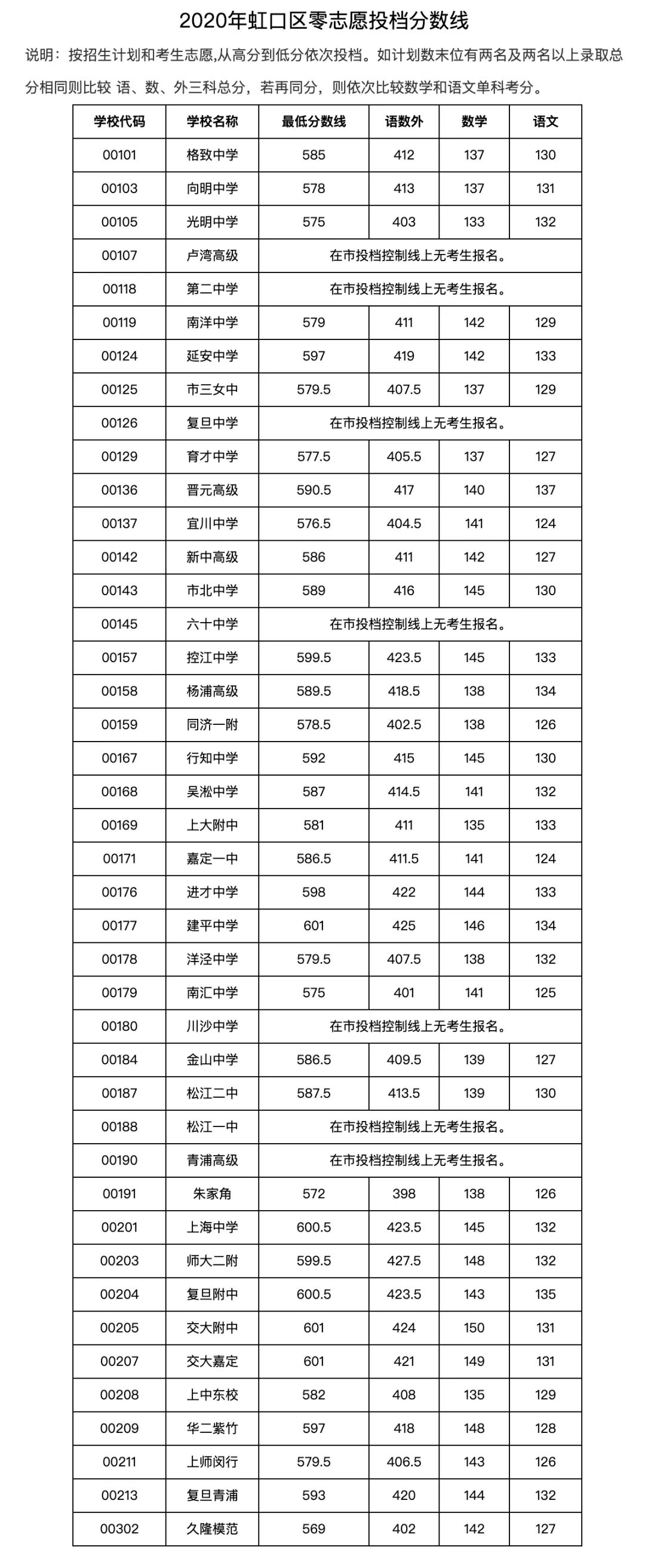 快讯！沪16区中考零志愿、名额分配志愿分数线今天公布