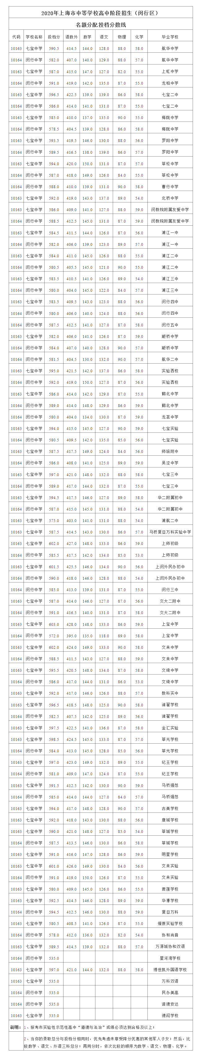 快讯！沪16区中考零志愿、名额分配志愿分数线今天公布