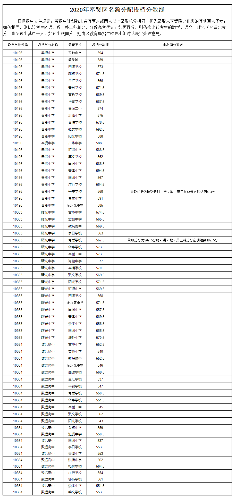 快讯！沪16区中考零志愿、名额分配志愿分数线今天公布