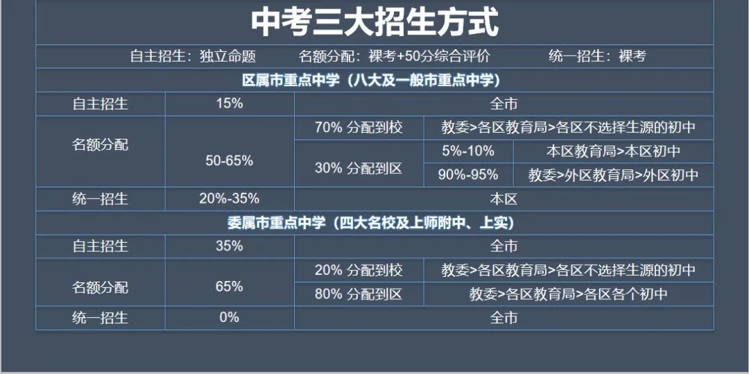 明年上海中考还有零志愿吗？附2020上海中考【平行志愿分数线查询方式】