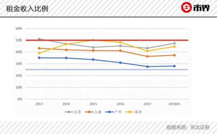 涨了12年,北京房租终于撑不住了 涨了12年,北京房租终于撑不住了