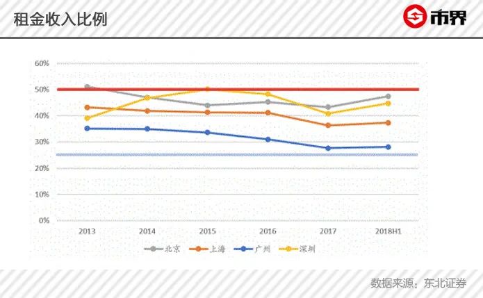 涨了12年，北京房租终于撑不住了