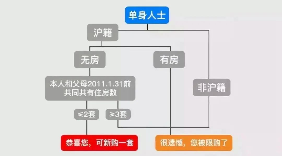 买房必看！权威解读上海最新限购、贷款买房攻略