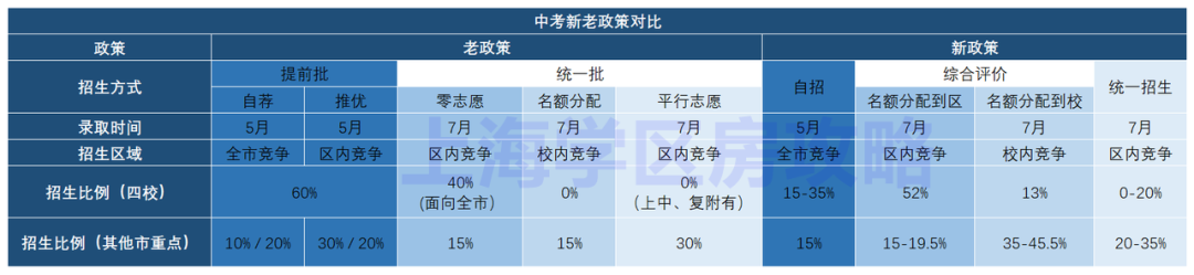 中考选对了区，区重点的考分照样进市重点|上海学区房攻略精选