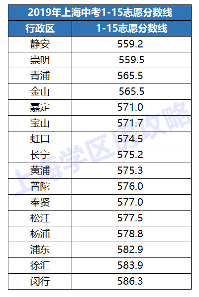 中考选对了区，区重点的考分照样进市重点|上海学区房攻略精选