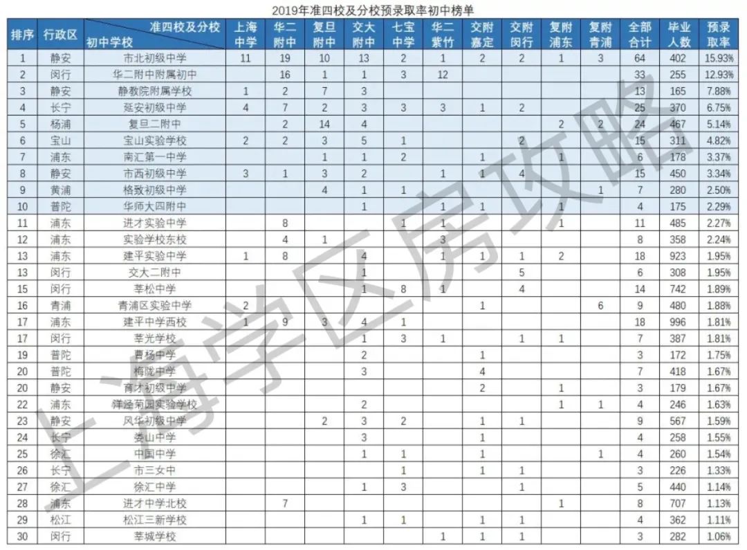 这才是最正宗的上海公办初中50强