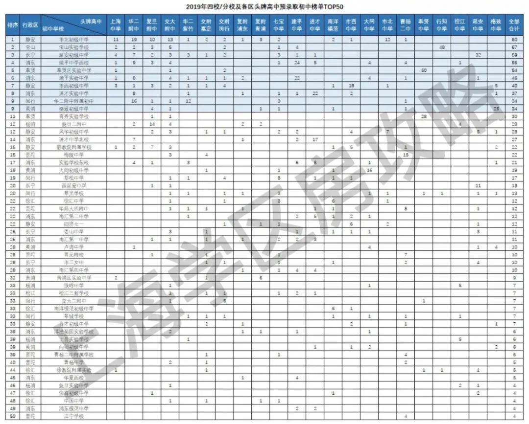 这才是最正宗的上海公办初中50强