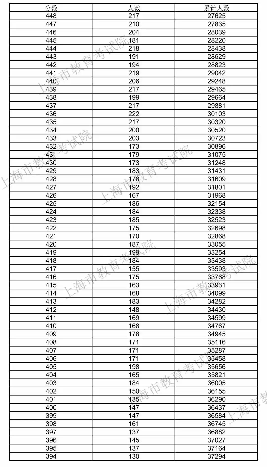 快讯！2020上海高考“成绩分布表”公布！