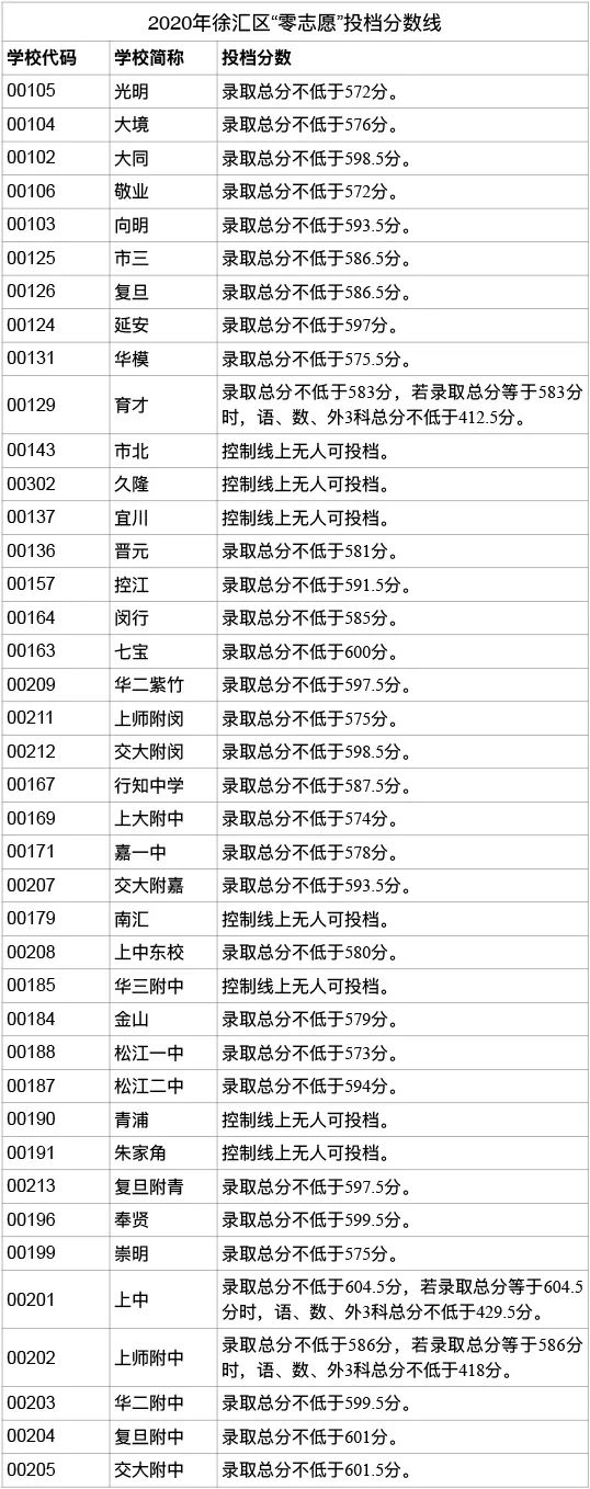 快讯！沪16区中考零志愿、名额分配志愿分数线今天公布