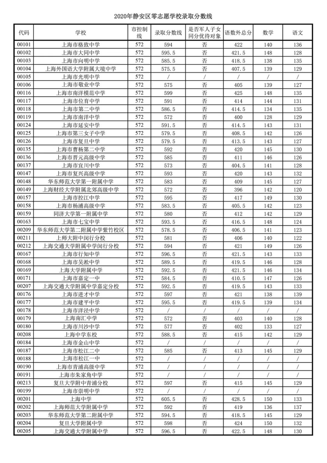 快讯！沪16区中考零志愿、名额分配志愿分数线今天公布