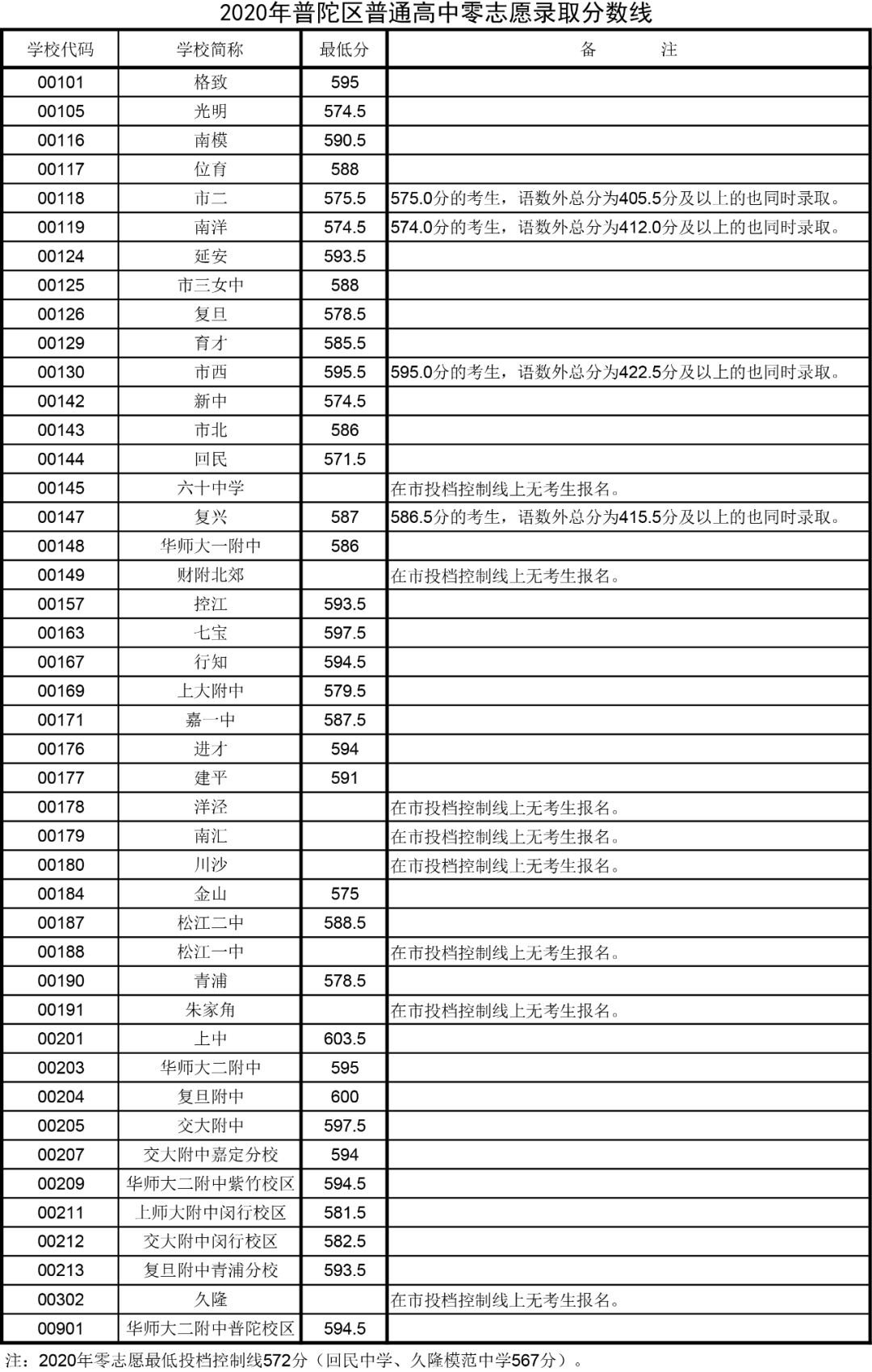 快讯！沪16区中考零志愿、名额分配志愿分数线今天公布