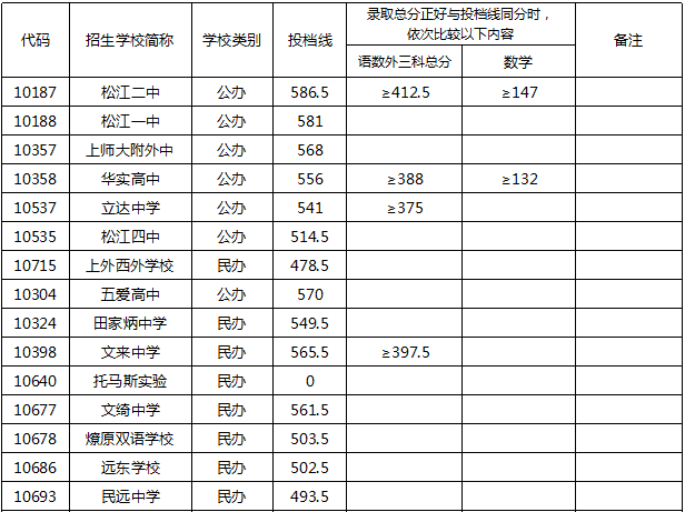 快讯！沪16区高中投档分数线今天全部公布！