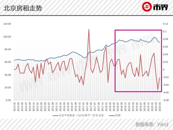 涨了12年,北京房租终于撑不住了 涨了12年,北京房租终于撑不住了