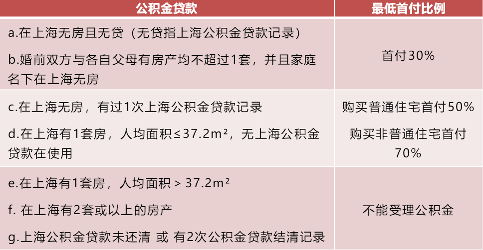 买房必看！权威解读上海最新限购、贷款买房攻略