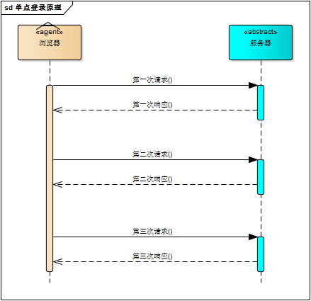 10张流程图+部署图，讲透单点登录原理与简单实现！
