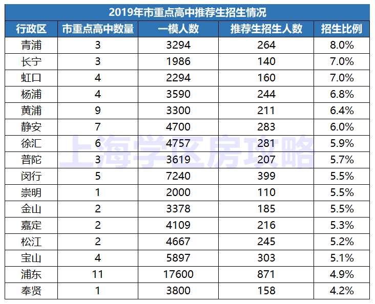 中考选对了区，区重点的考分照样进市重点|上海学区房攻略精选