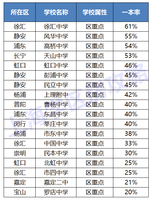 普娃一样能进重点，中考你要选择这几个区