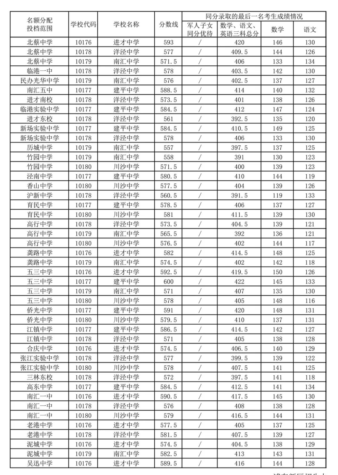 快讯！沪16区中考零志愿、名额分配志愿分数线今天公布