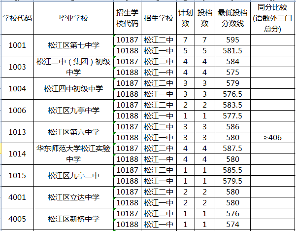 快讯！沪16区中考零志愿、名额分配志愿分数线今天公布