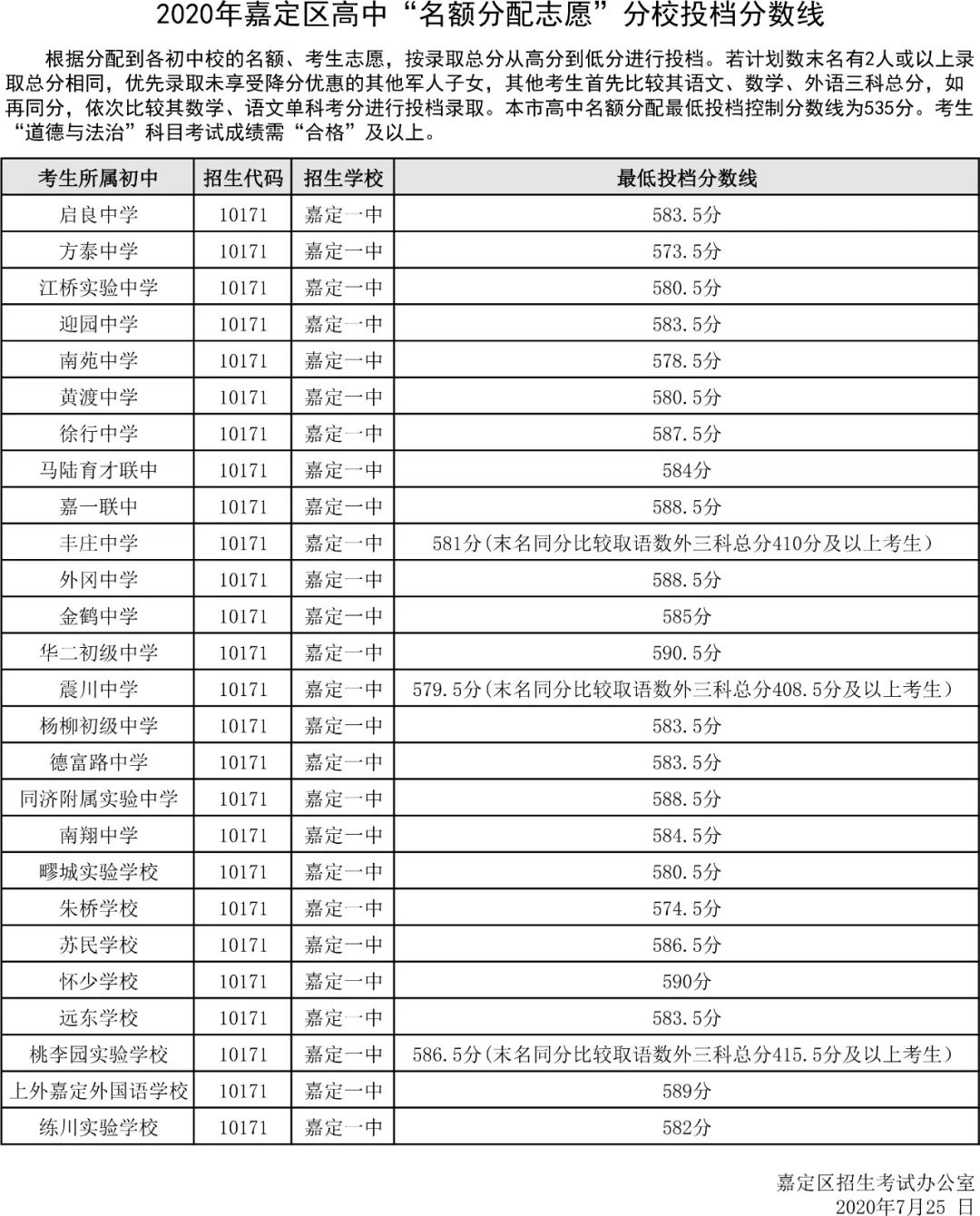 快讯！沪16区中考零志愿、名额分配志愿分数线今天公布