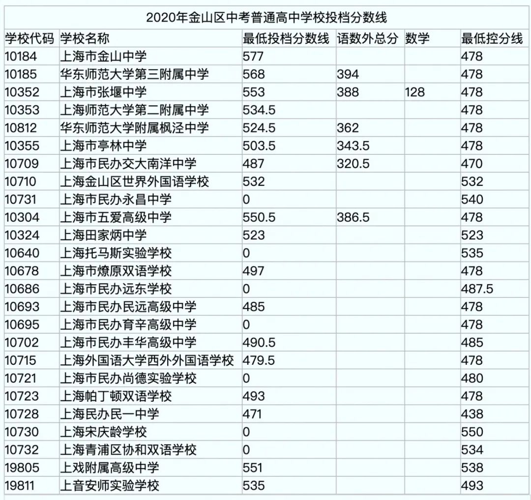 快讯！沪16区高中投档分数线今天全部公布！