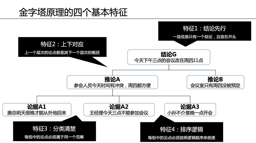 秘书这样汇报，要不要送她去非洲？丨五篇文学会金字塔原理（1）