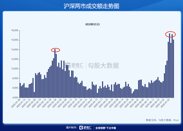 A股特色牛市：一直在减持，天天IPO，老有人唱空