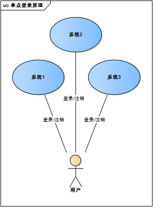 10张流程图+部署图，讲透单点登录原理与简单实现！