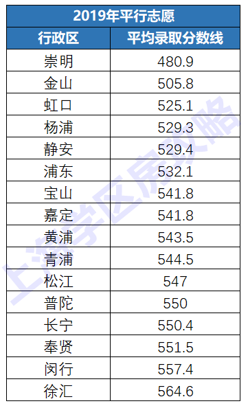 普娃一样能进重点，中考你要选择这几个区