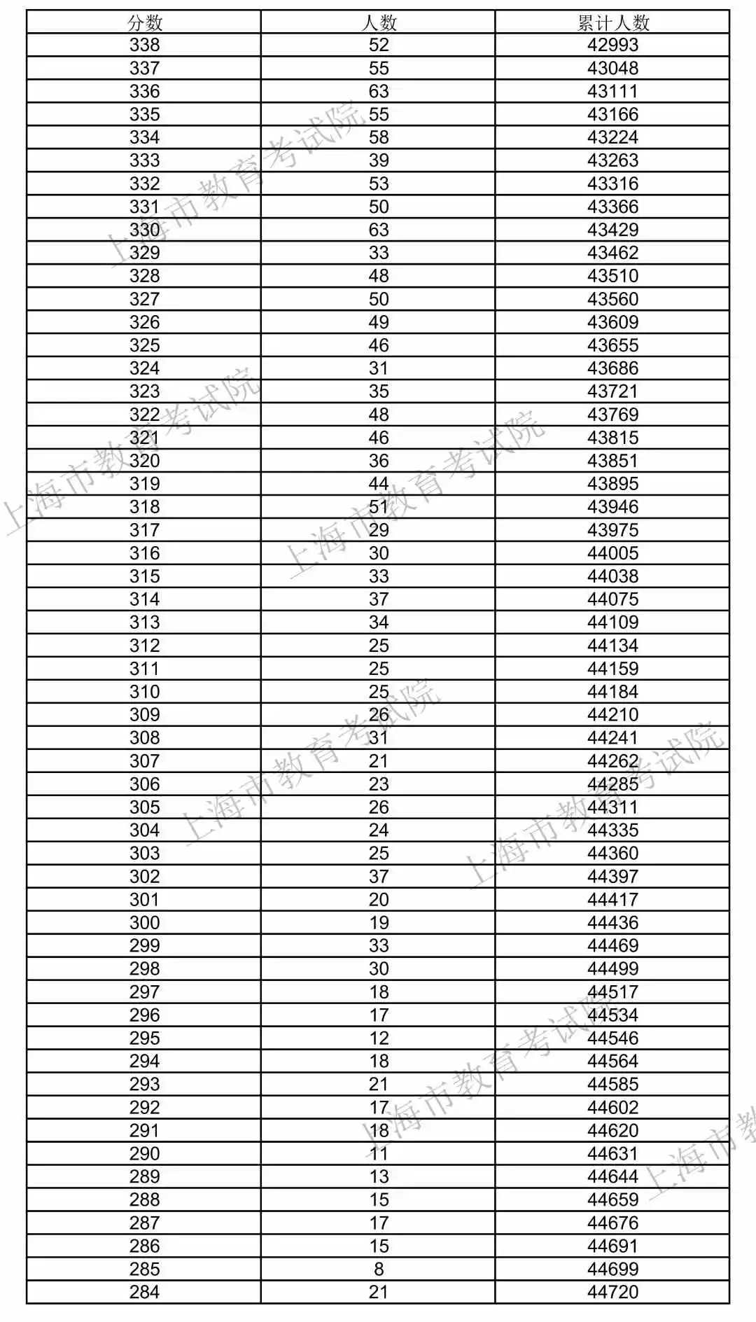 快讯！2020上海高考“成绩分布表”公布！