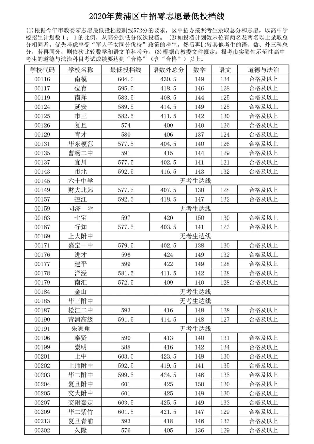 快讯！沪16区中考零志愿、名额分配志愿分数线今天公布