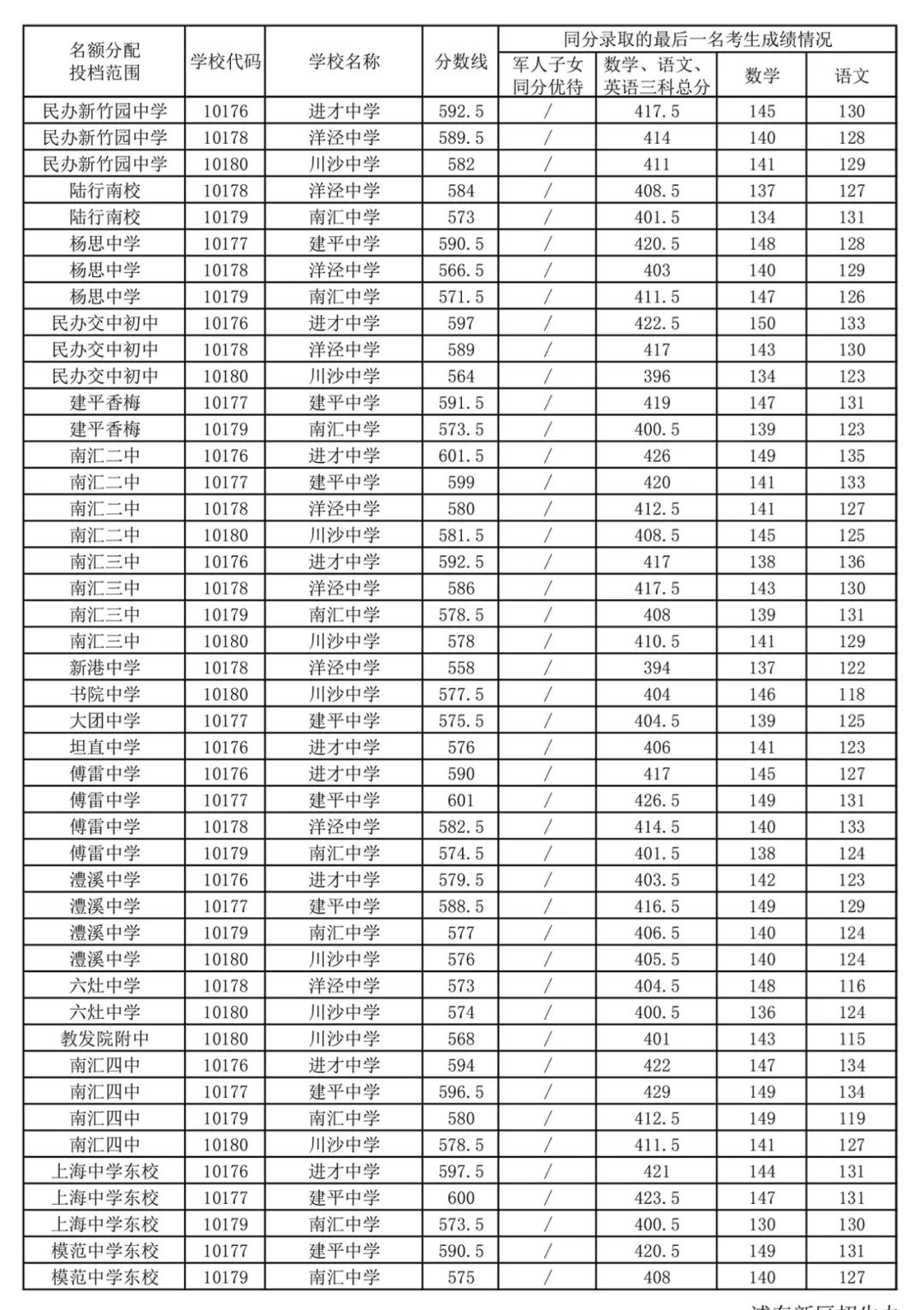 快讯！沪16区中考零志愿、名额分配志愿分数线今天公布