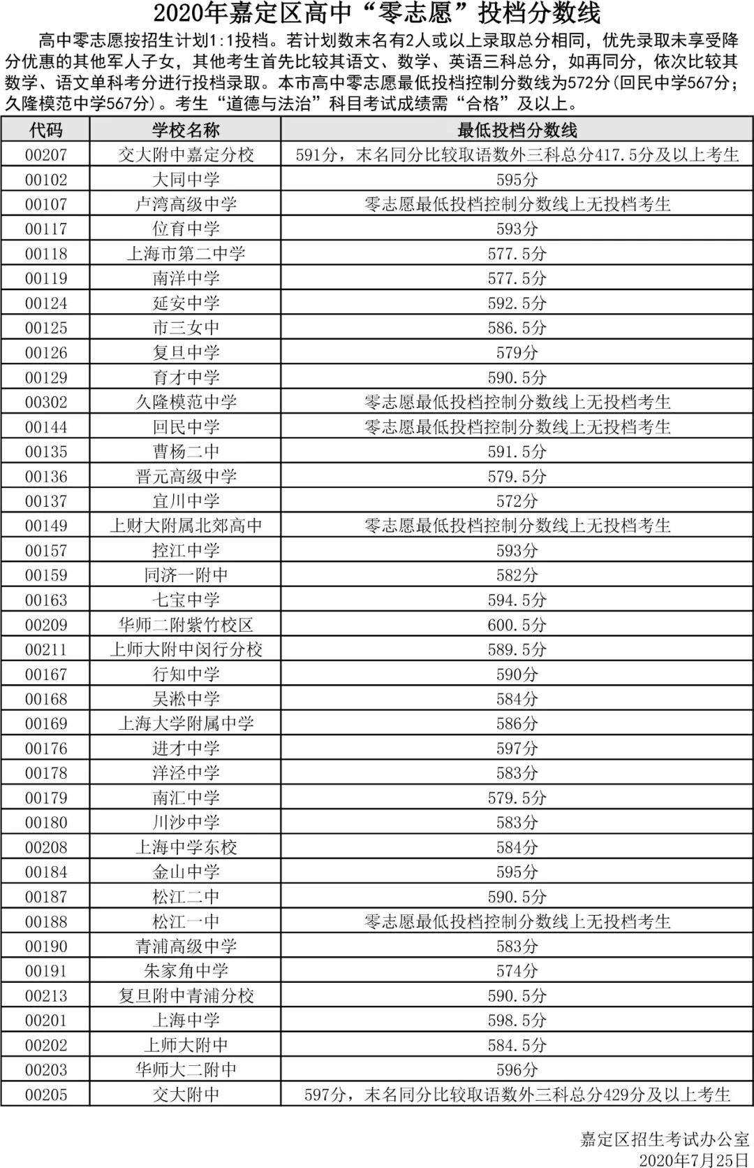 快讯！沪16区中考零志愿、名额分配志愿分数线今天公布