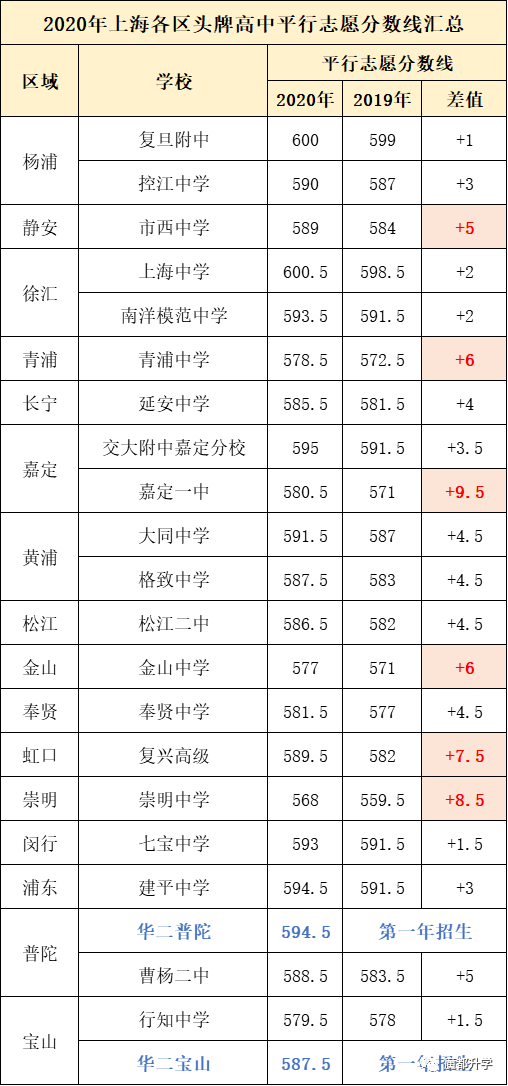 2020上海198所高中平行志愿分数线排名！你的理想高中，分数线多少？