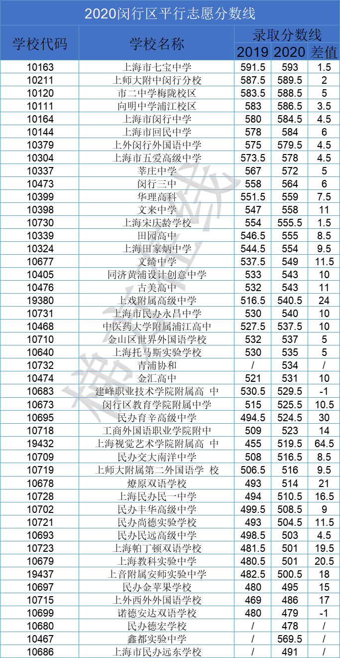 2020上海中考形势深分析（二）