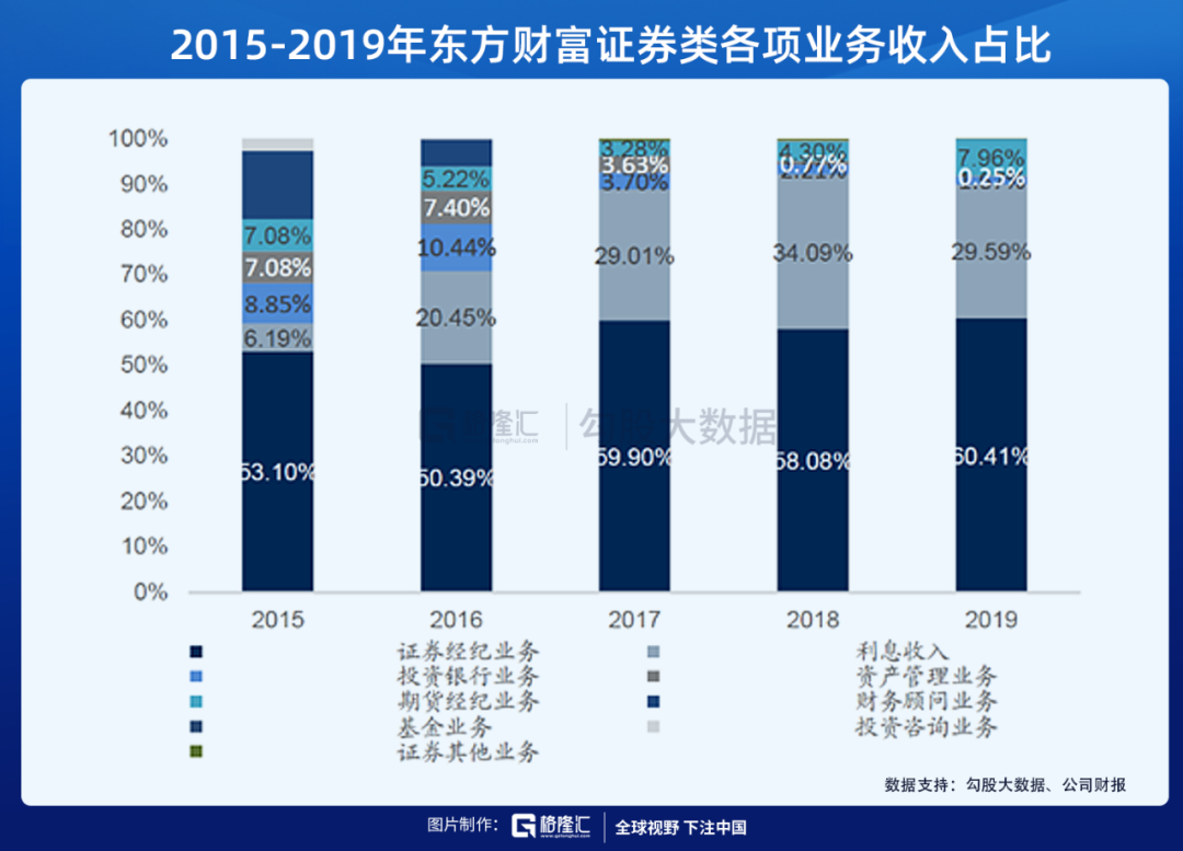 为什么东方财富是最好的券商股？