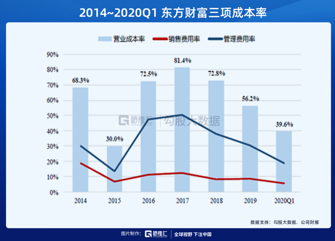 为什么东方财富是最好的券商股？