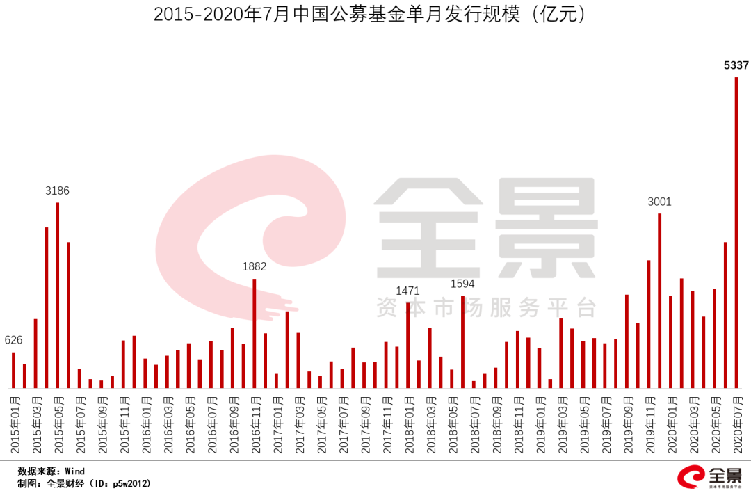 炒股不如买基金铁证！散户亏损、机构赚钱！基金狂卖15000亿，最牛基金爆赚108%