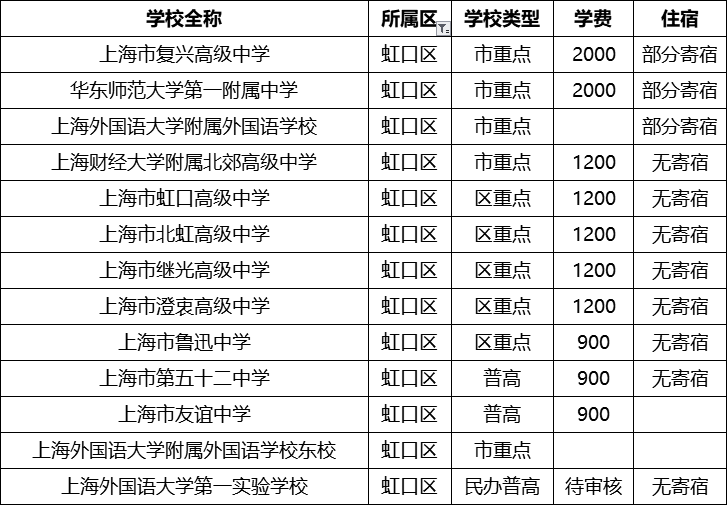 上海16区250所高中名录+学费住宿情况汇总！（2020最新版）