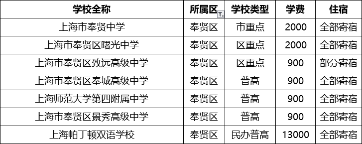 上海16区250所高中名录+学费住宿情况汇总！（2020最新版）