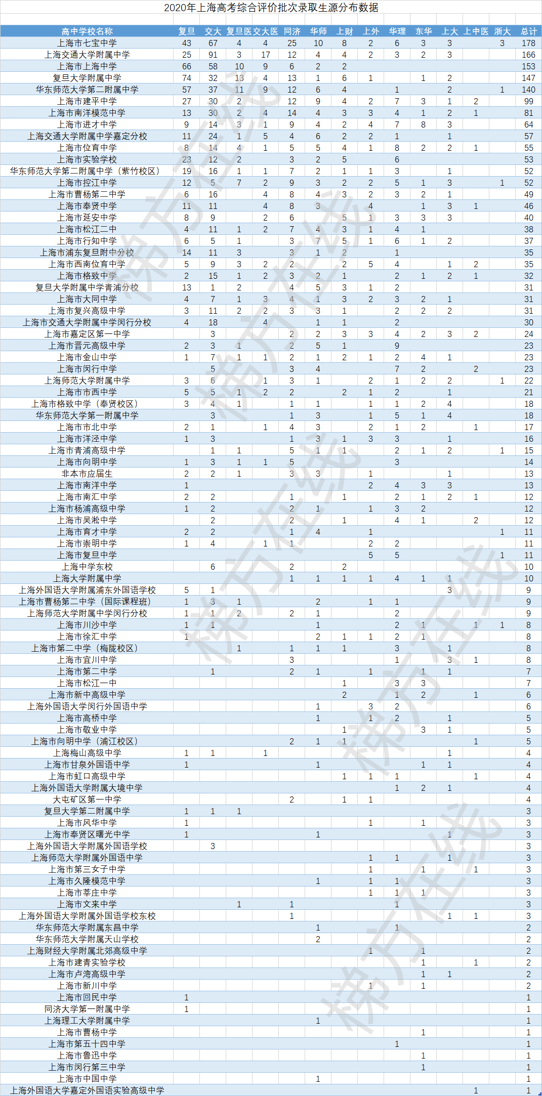 全了！2020综评11校上海各高中表现数据出炉，七宝再创辉煌！上中一骑绝尘！