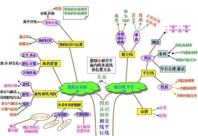 初中所有数学知识都在这10张图里了，赶紧先看起来