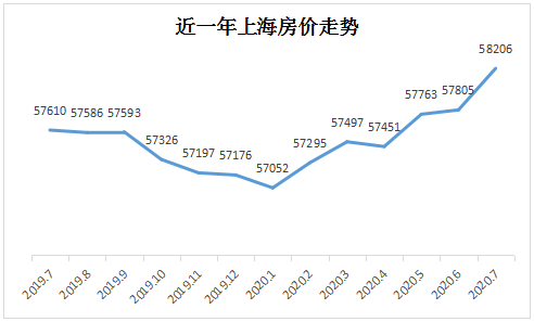 上海楼市，不是热，是烫