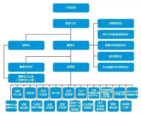 一文梳理建筑巨头央企最新组织架构：中铁、中铁建、中建、中交等央企最新组织架构