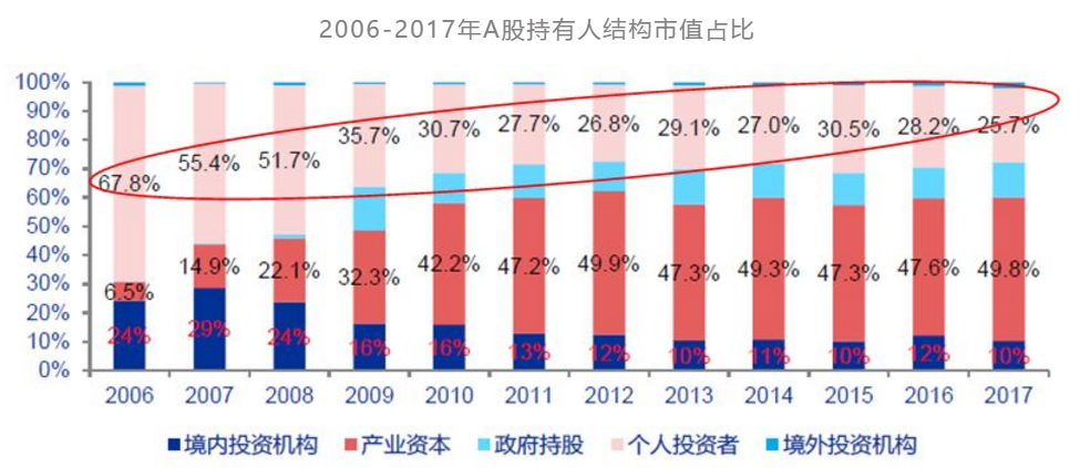 美国散户怎样从90%降到6%？