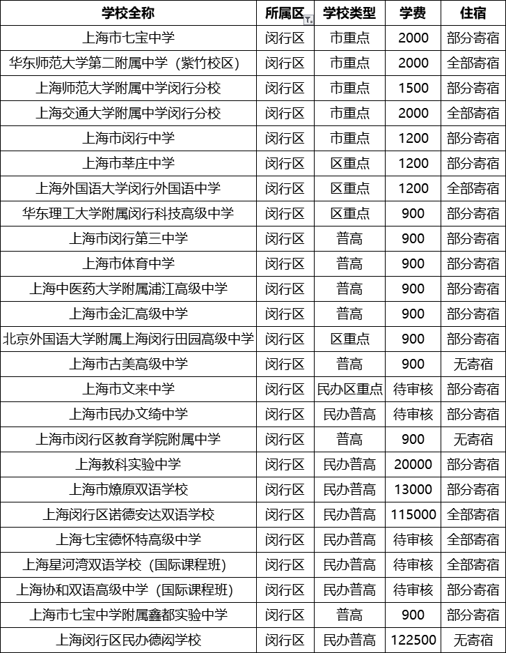 上海16区250所高中名录+学费住宿情况汇总！（2020最新版）